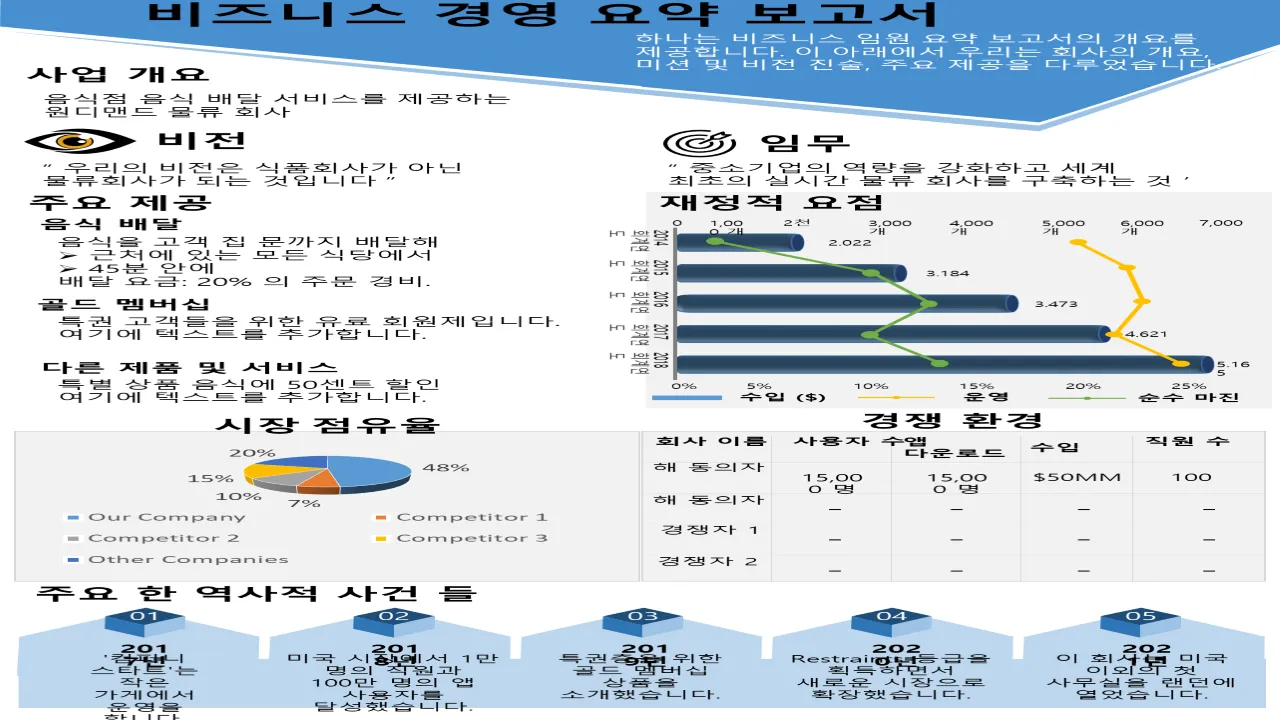 비즈니스 요약 보고서 프레젠테이션 보고서 인포그래픽 Ppt PDF 문서