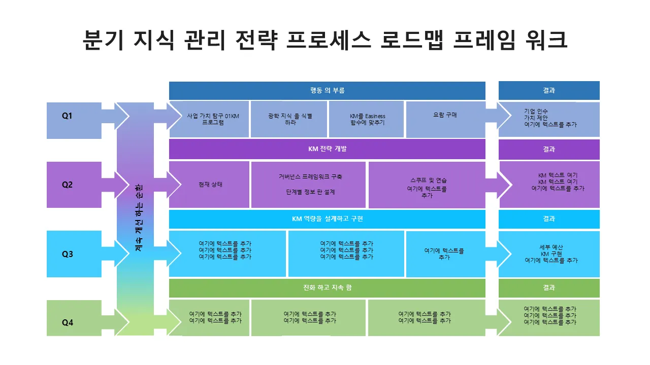 분기별 지식 관리 전략 프로세스 로드맵 프레임워크 전문 프리젠테이션용 파워포인트 템플릿