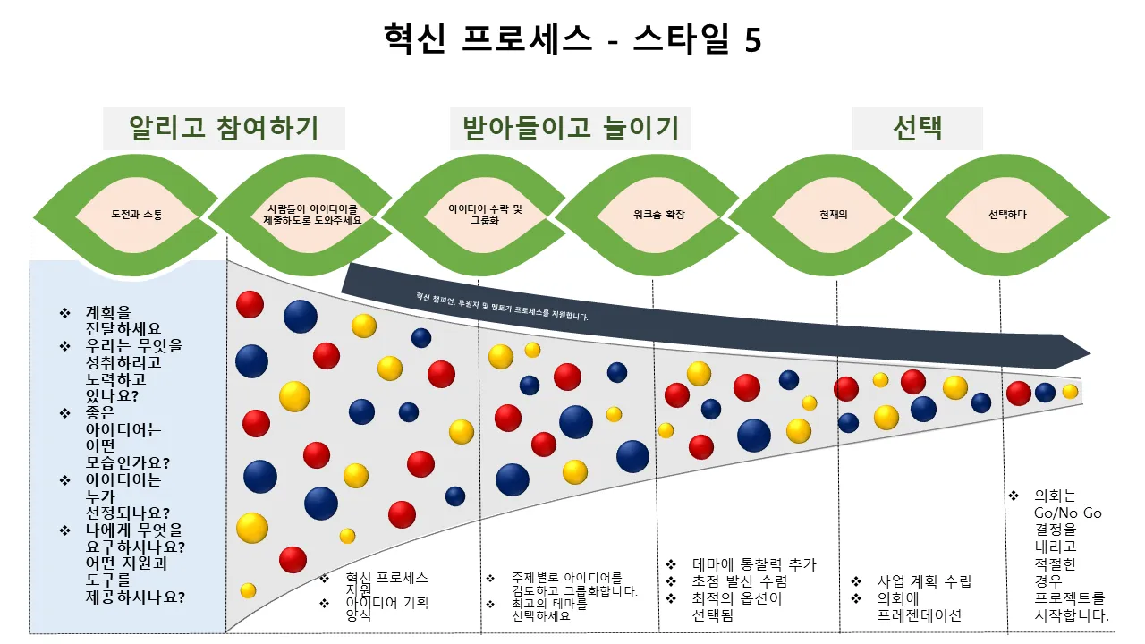 혁신 프로세스 파워포인트 템플릿