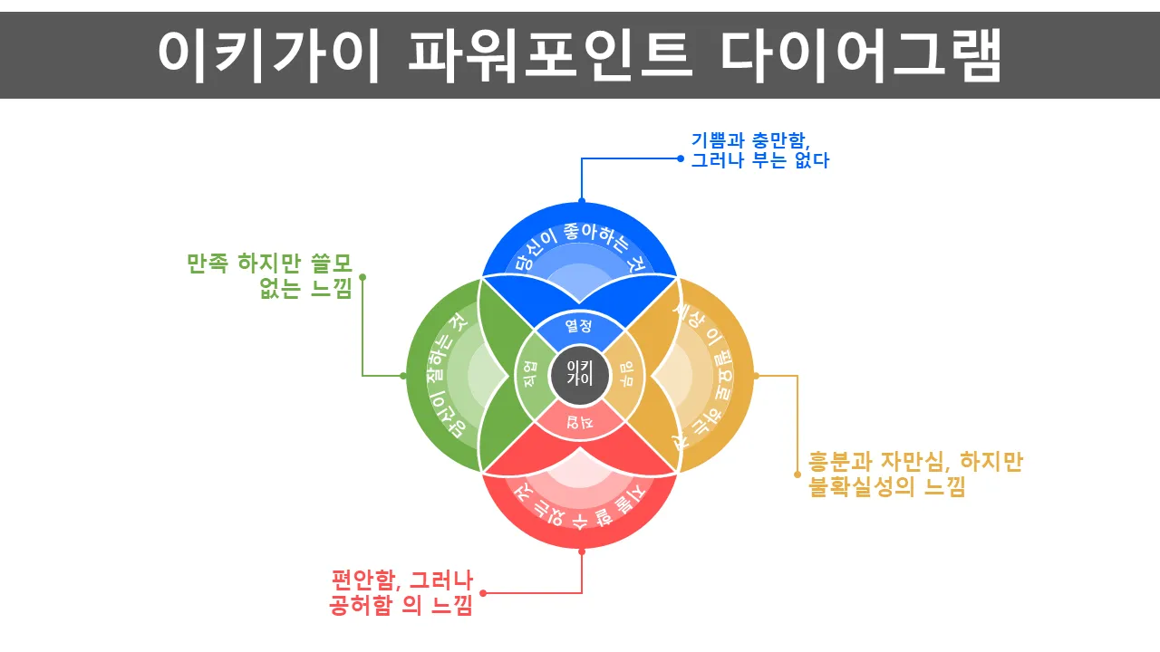Ikigai PowerPoint 다이어그램프레젠테이션 템플릿