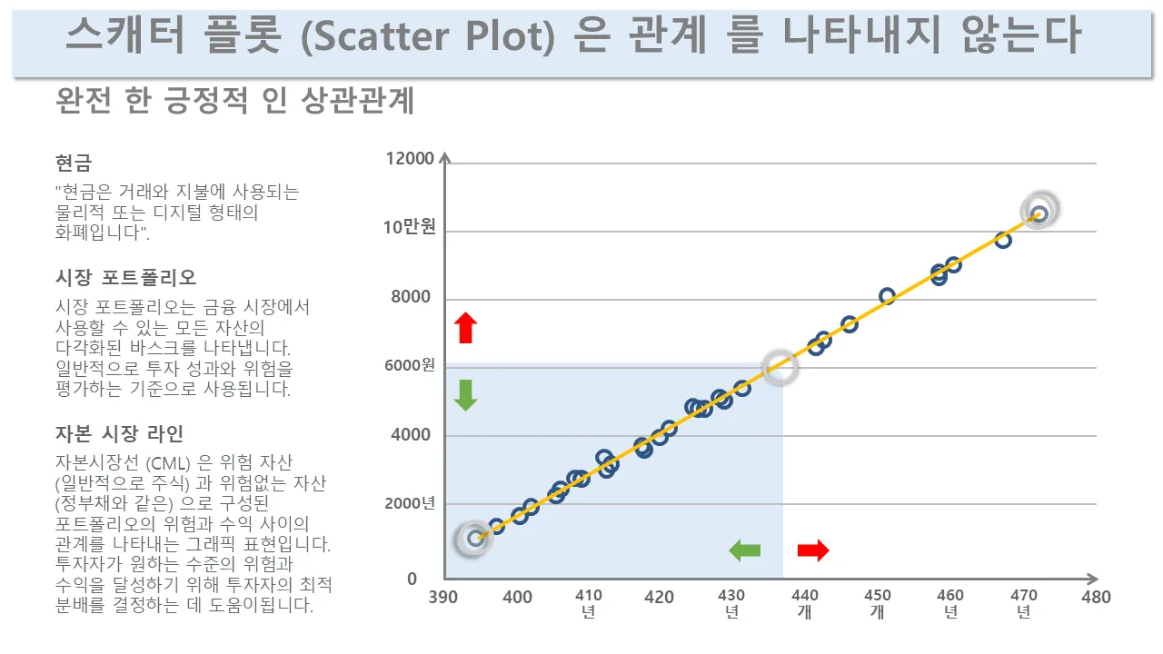 전문 프리젠테이션을 위한 관계 없음 파워포인트 템플릿을 보여주는 산점도