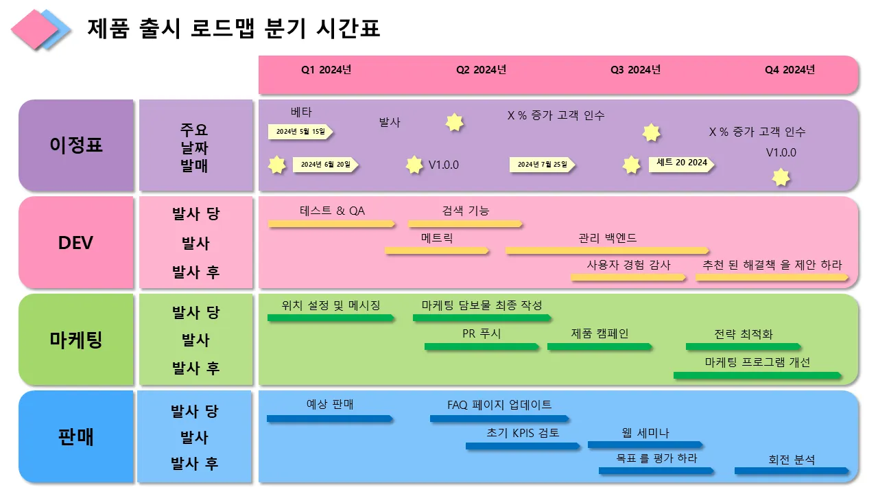 제품 출시 로드맵 분기별 타임라인 이정표 마케팅 및 영업을 다루는 전문 프리젠테이션용 파워포인트 템플릿
