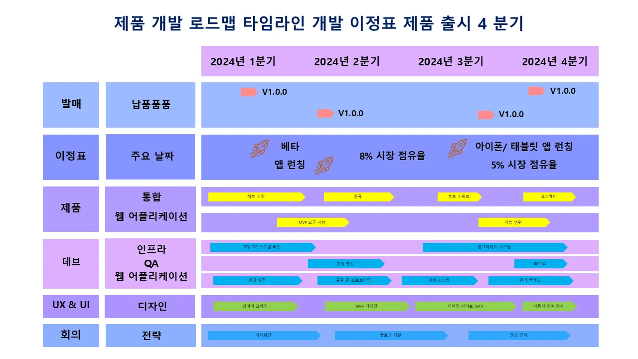 제품 개발 로드맵 타임라인 개발 연혁 제품 출시 4분기 전문 프리젠테이션을 위한 파워포인트 템플릿