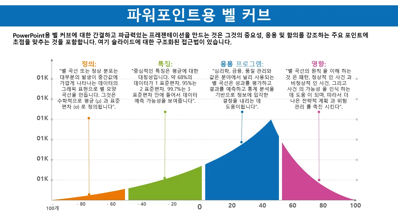 파워포인트용 벨 곡선