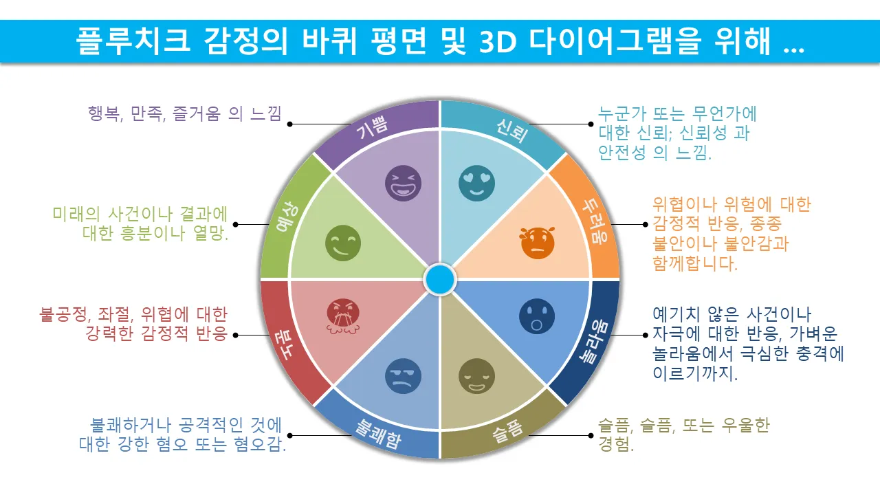 Plutchik 감정의 바퀴 평면 및 3D 다이어그램 전문 프리젠테이션용 파워포인트 템플릿