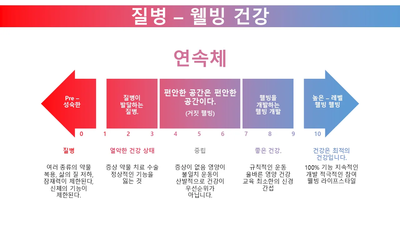 웰니스 연속체 비즈니스 프리젠테이션용 파워포인트 템플릿