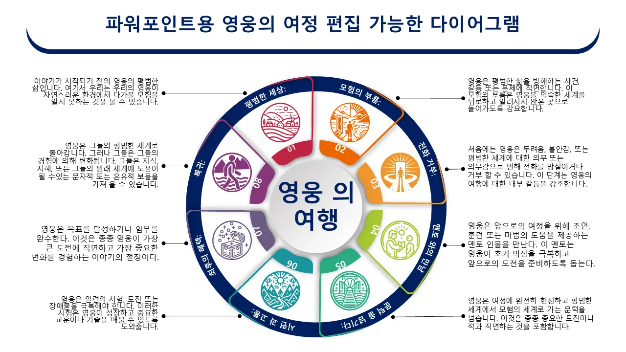 영웅의 여정 파워포인트 편집 가능한 다이어그램 전문 프리젠테이션용 파워포인트 템플릿